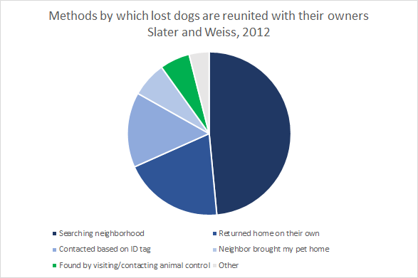 Methods by which lost dogs are reunited with their owners pie chart